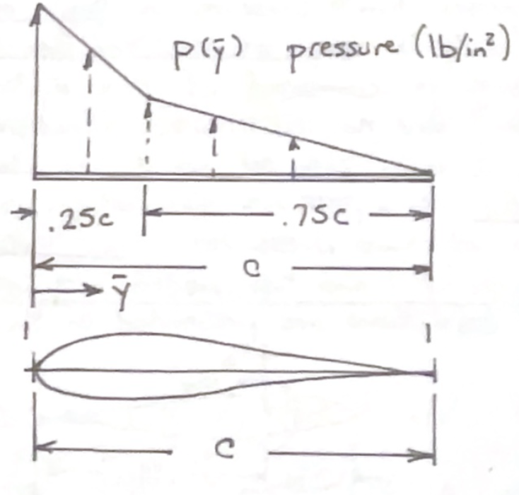 chordwise_profile